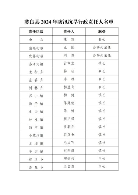 附件：彝良县2024年防汛抗旱行政责任人名单(1)_00.jpg